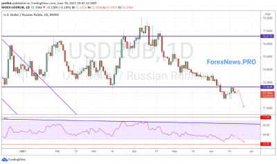 USD/RUB прогноз Доллар Рубль на неделю 21-25 июня 2021