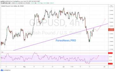 GBP/USD прогноз Фунт Доллар на 24 июня 2021