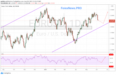 EUR/USD прогноз Евро Доллар на неделю 7-11 июня 2021