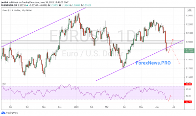 EUR/USD прогноз Евро Доллар на неделю 21-25 июня 2021