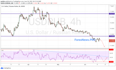 USD/RUB прогноз Доллар Рубль на 17 июня 2021