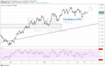 EUR/USD прогноз Евро Доллар на 10 июня 2021