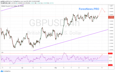 GBP/USD прогноз Фунт Доллар на 10 июня 2021