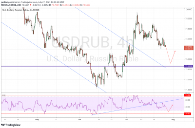 USD/RUB прогноз Доллар Рубль на 28 июля 2021