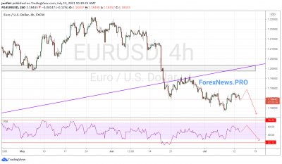 EUR/USD прогноз Евро Доллар на 14 июля 2021