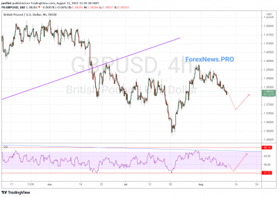GBP/USD прогноз Фунт Доллар на 12 августа 2021