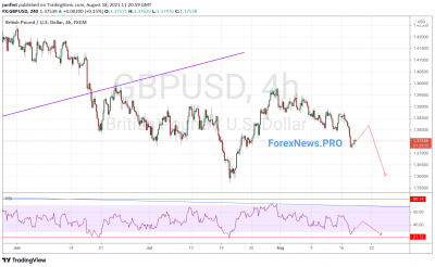 GBP/USD прогноз Фунт Доллар на 19 августа 2021