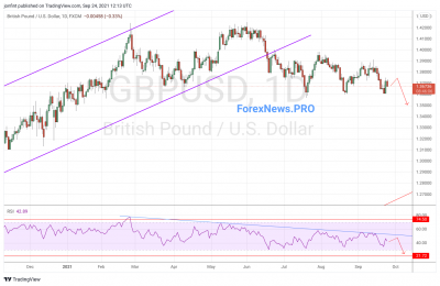 GBP/USD прогноз Фунт Доллар на неделю 27 сентября — 1 октября 2021
