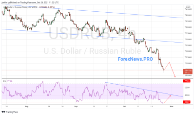 USD/RUB прогноз Доллар Рубль на 27 октября 2021