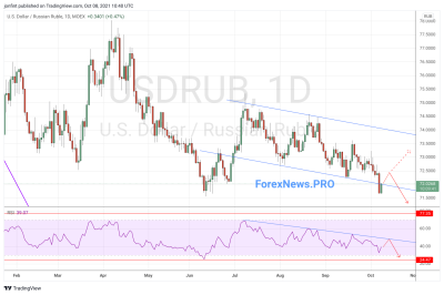 USD/RUB прогноз Доллар Рубль на неделю 11-15 октября 2021