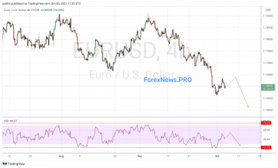 EUR/USD прогноз Евро Доллар на 6 сентября 2021