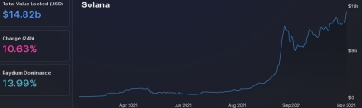 Рекордная стоимость газа Ethereum стала поводом для взлета курса альткоинов-конкурентов