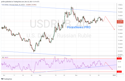 USD/RUB прогноз Доллар Рубль на 23 декабря 2021
