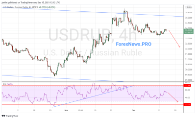 USD/RUB прогноз Доллар Рубль на 16 декабря 2021