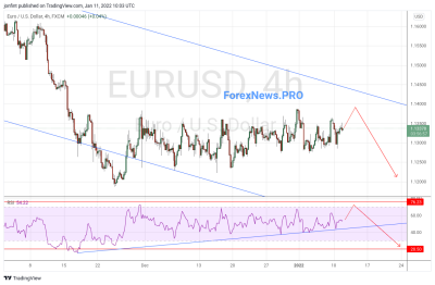 EUR/USD прогноз Евро Доллар на 12 января 2022