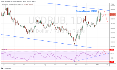 USD/RUB прогноз Доллар Рубль на неделю 17-21 января 2022