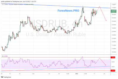 USD/RUB прогноз Доллар Рубль на 19 января 2022