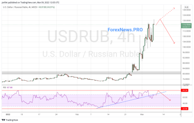 USD/RUB прогноз Доллар Рубль на 10 марта 2022