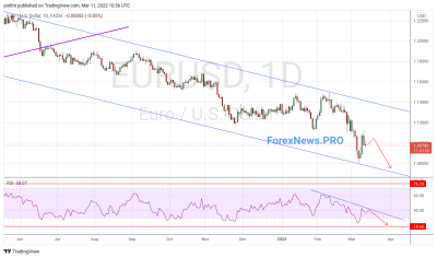 EUR/USD прогноз Евро Доллар на неделю 14-18 марта 2022