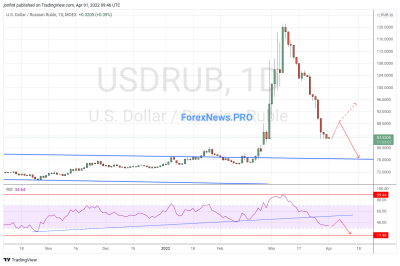 USD/RUB прогноз Доллар Рубль на неделю 4-8 апреля 2022