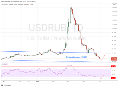 USD/RUB прогноз Доллар Рубль на неделю 2-6 мая 2022