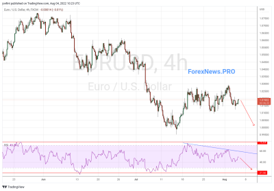 EUR/USD прогноз Евро Доллар на 5 августа 2022