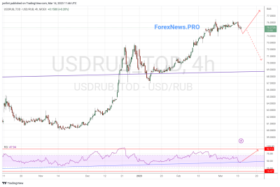 USD/RUB прогноз Доллар Рубль на 15 марта 2023