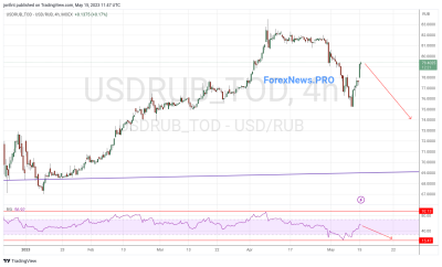 USD/RUB прогноз Доллар Рубль на 16 мая 2023