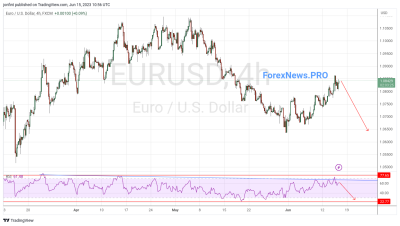 EUR/USD прогноз Евро Доллар на 16 июня 2023