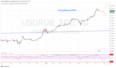 USD/RUB прогноз Доллар Рубль на неделю 17-21 июля 2023