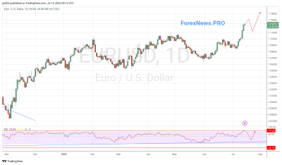 EUR/USD прогноз Евро Доллар на неделю 17-21 июля 2023