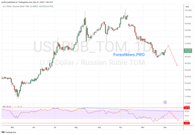 USD/RUB прогноз Доллар Рубль на неделю 4-8 декабря 2023