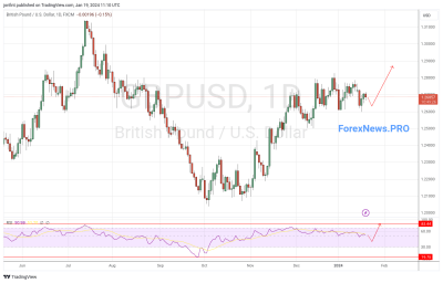 GBP/USD прогноз Фунт Доллар на неделю 22-26 января 2024