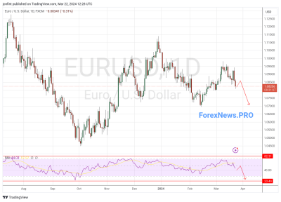 EUR/USD прогноз Евро Доллар на неделю 25-29 марта 2024