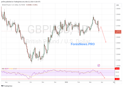 GBP/USD прогноз Фунт Доллар на неделю 25-29 марта 2024