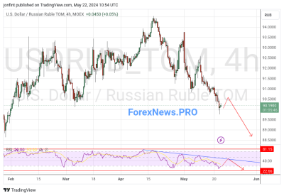 USD/RUB прогноз Доллар Рубль на 23 мая 2024