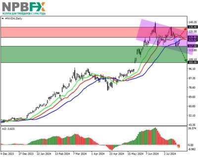 Nvidia Corp.: технический анализ 23.07.2024