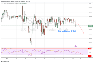 USD/RUB прогноз Доллар Рубль на 24 июля 2024