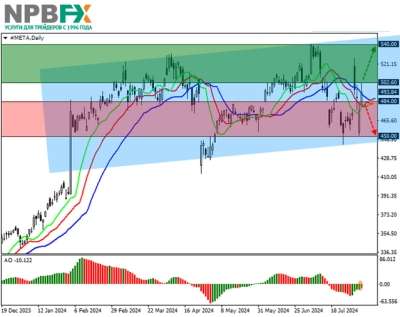 Meta Platforms Inc.: технический анализ 07.08.2024