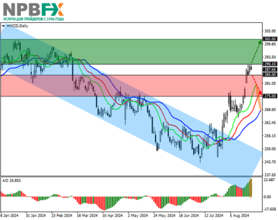 McDonald’s Corp.: технический анализ 23.08.2024