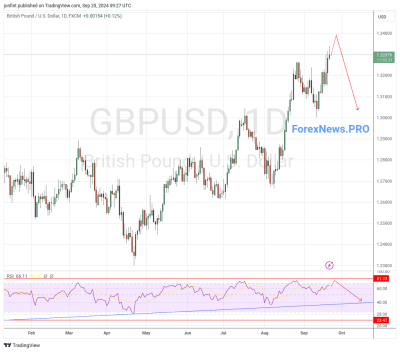 GBP/USD прогноз Фунт Доллар на неделю 23-27 сентября 2024