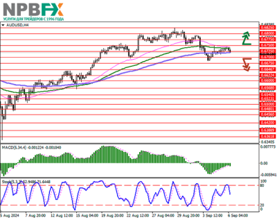 AUD/USD: консолидация перед публикацией американского отчёта по рынку труда 06.09.2024