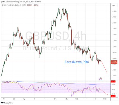 GBP/USD прогноз Фунт Доллар на 24 октября 2024