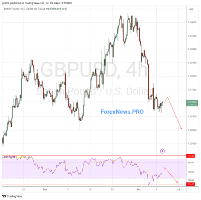 GBP/USD прогноз Фунт Доллар на 9 октября 2024