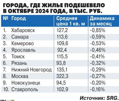 Покупатели недвижимости взяли паузу: в ожидании снижения цен на жилье