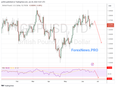 GBP/USD прогноз Фунт Доллар на неделю 24-28 июня 2024